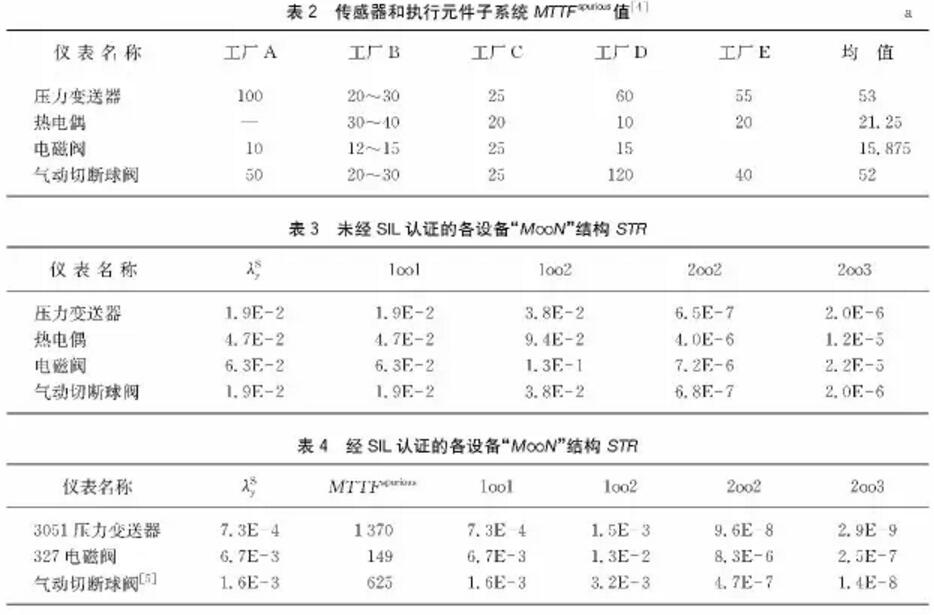 3.jpg 中石油東北煉化葫蘆島設計院丨關鍵(jiàn)過程誤停車率與安全儀表功能回路的設計(jì)