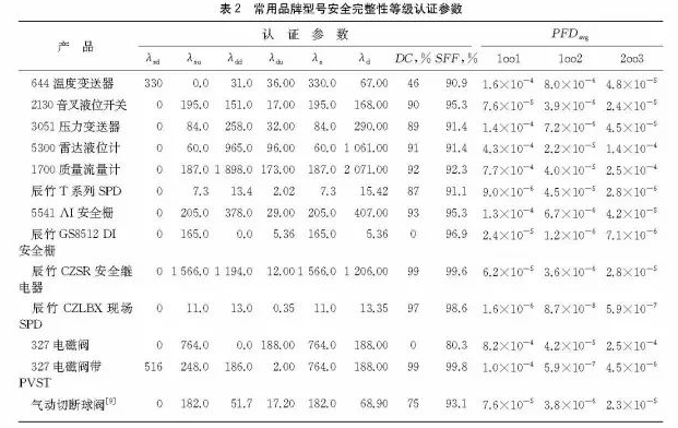 安全儀表(biǎo)功能回路(lù)設計(jì)及SIL驗算(suàn)